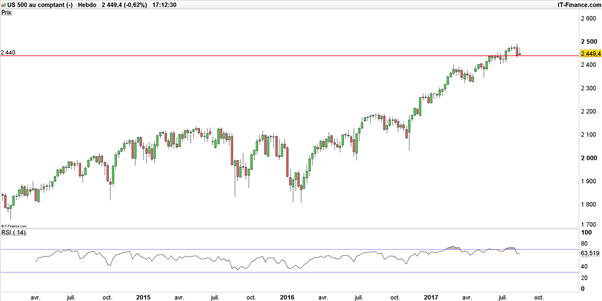 Dow Jones – S&P 500 : les acheteurs n’ont pas abdiqué, les indices sont techniquement haussiers