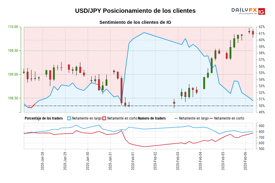 USD/JPY Posicionamiento de los clientes