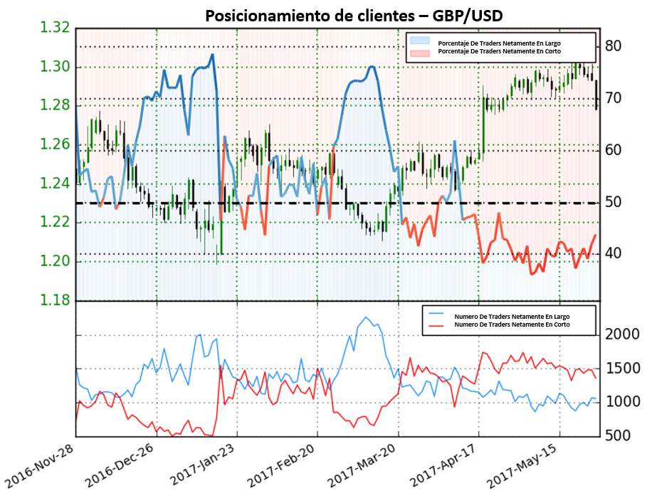 Incremento de 18.6% de posiciones en largo sugiere cambio de tendencia a la baja en el GBP/USD