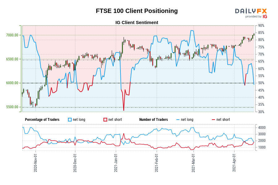 FTSE 100 Client Positioning