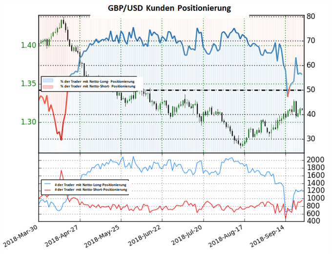 GBPUSD Sentiment