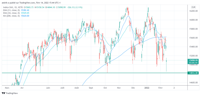 DAX : l’indice rebondit sur un niveau déterminant