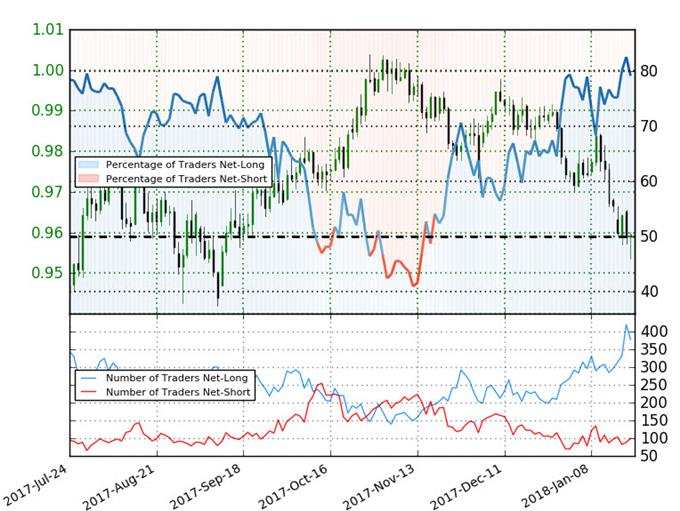 USD/CHF IG Client Sentiment