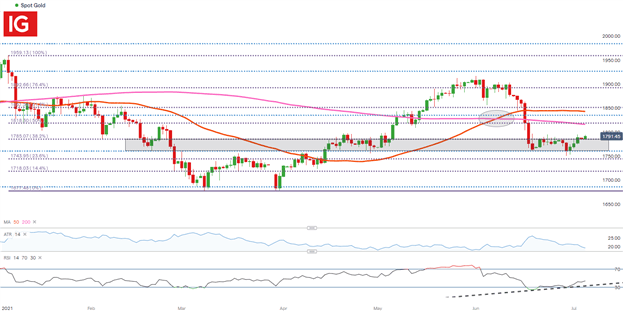 Gold (XAU/USD) Forecast: Gold Holds Firm Despite Positive NFP Report