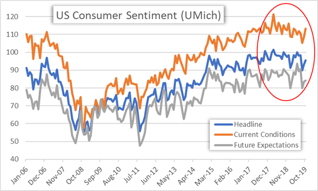 Chart of US Consumer Sentiment Historical Data