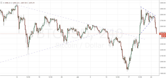 Video: Dollar Extended Before Fed, Bitcoin and Oil Forge Breaks