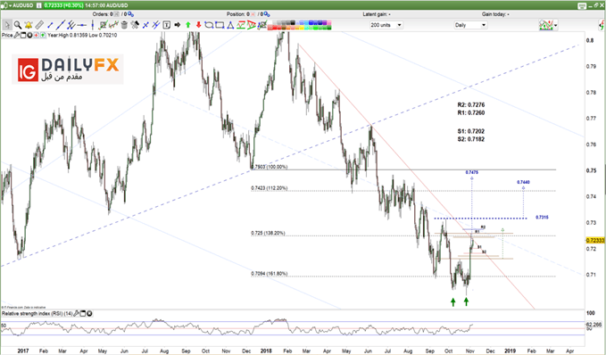 AUD/USD prices daily chart