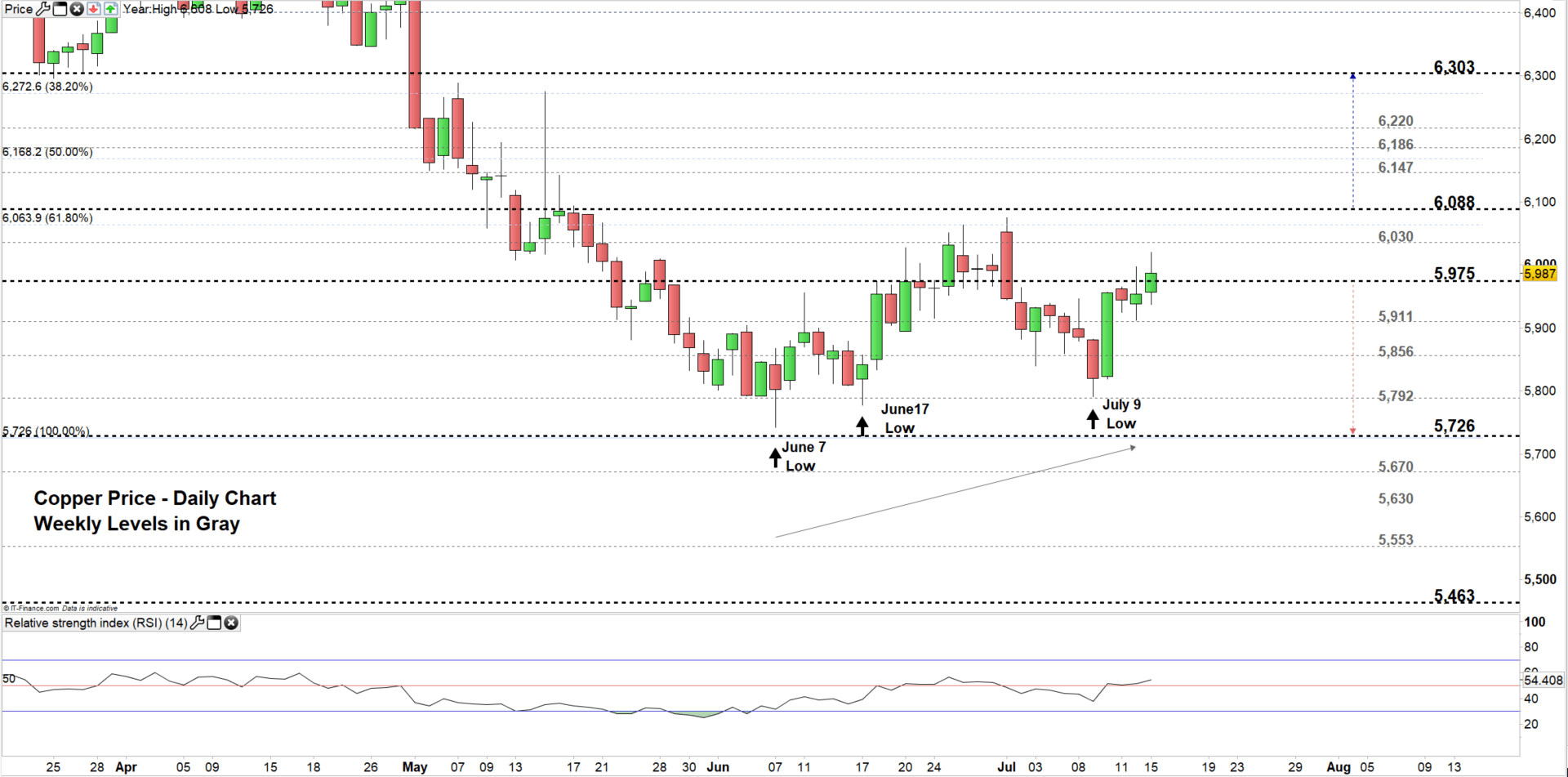 price of copper