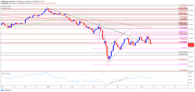 Image of NZD/USD rate daily chart