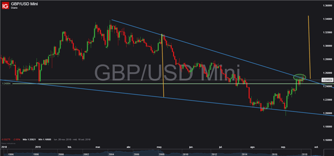 EUR/USD – GBP/USD: Mercado forex presenta dinámica de consolidación de cara a eventos técnicos de suma importancia