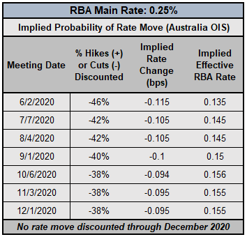 rba rate, interest rate, rba interest rate, rba rate expectations, aud rate expectations, reserve bank of australia rate cut odds, rba rate cut odds