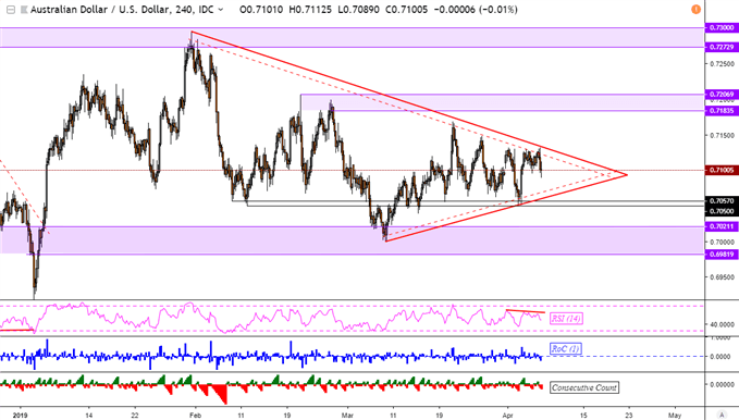 AUD/USD 4Hr Chart