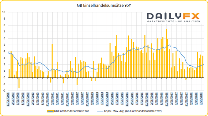 GB Einzelhandelsumsätze YoY