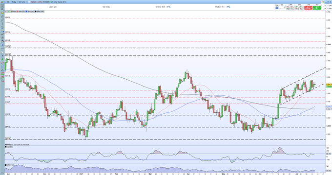 US Dollar (DXY) Outlook: Inching Towards a Fresh Three-Month High Ahead of Important Data Releases