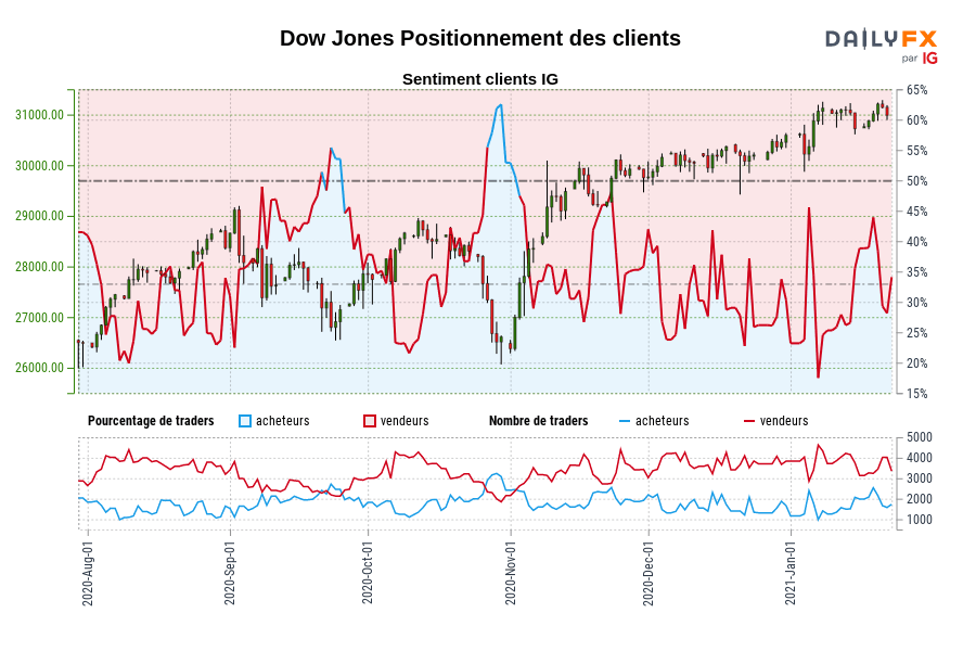 Dow Jones Positionnement des clients