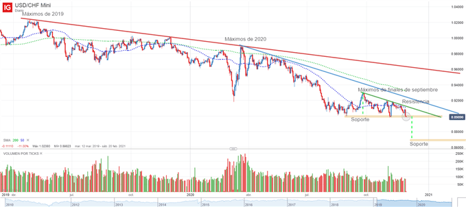 Gráfico técnico del USDCHF