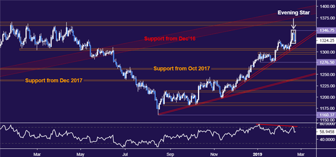 Gold price chart - daily