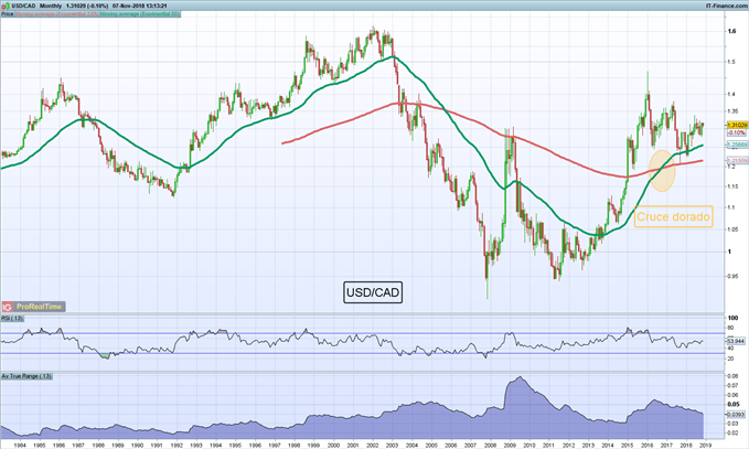 Gráfico mensual USD/CAD