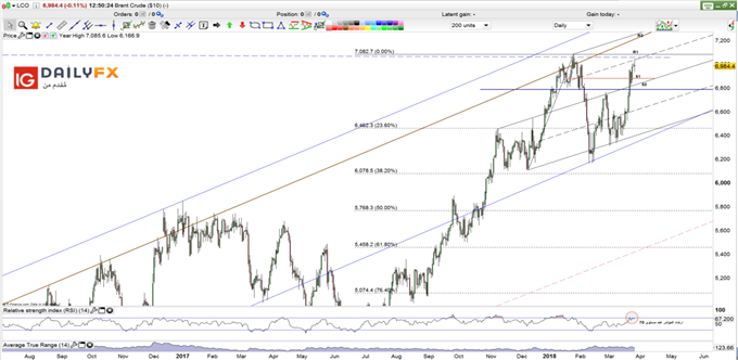 Oil prices Brent daily chart