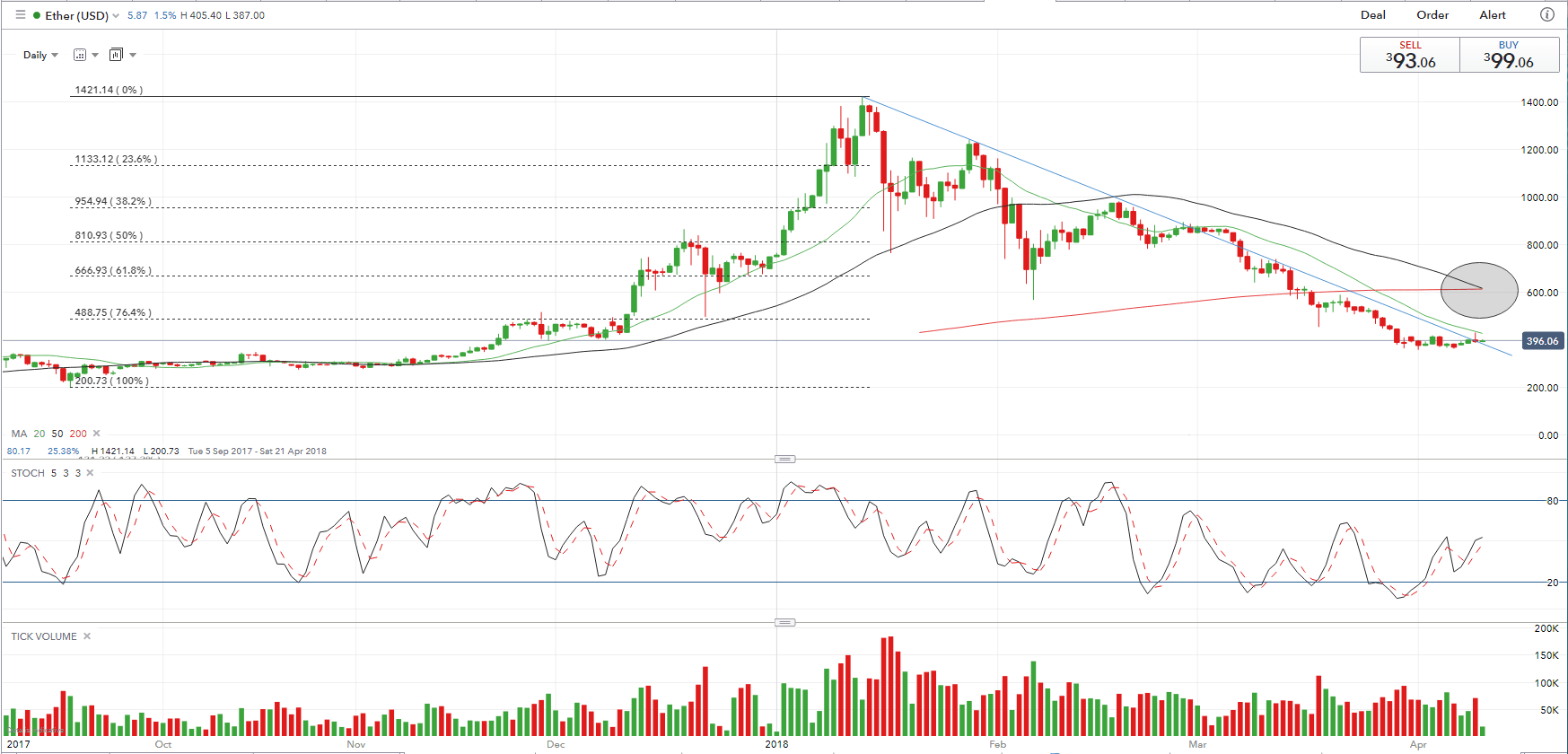 death of ethereum