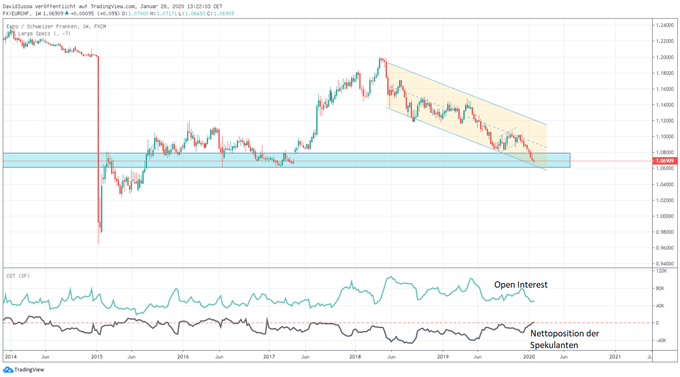 EUR/CHF Analyse auf Wochenbasis mit COT Daten