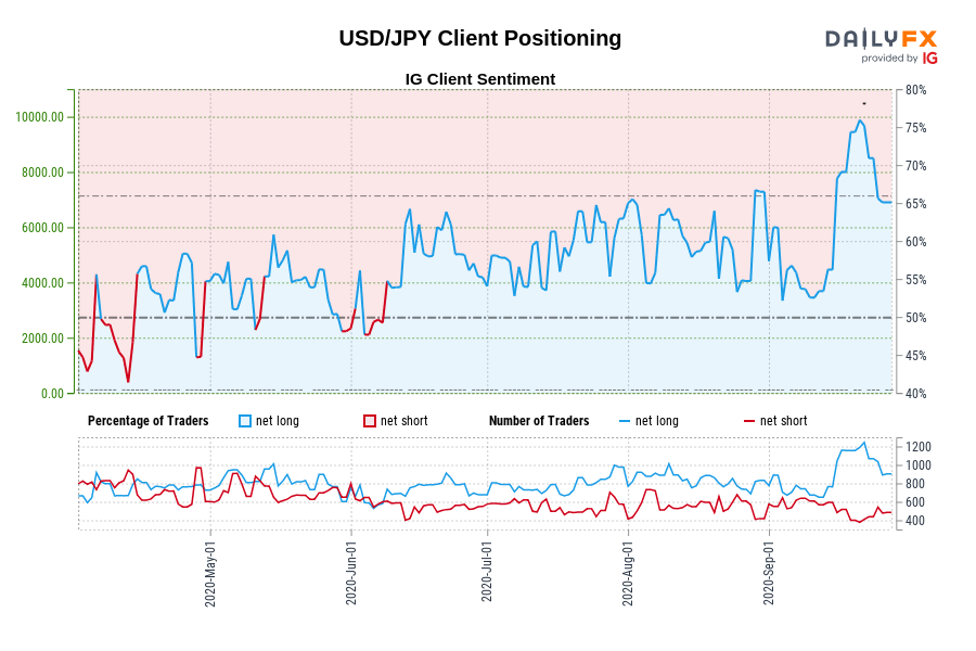 USD/JPY Client Positioning