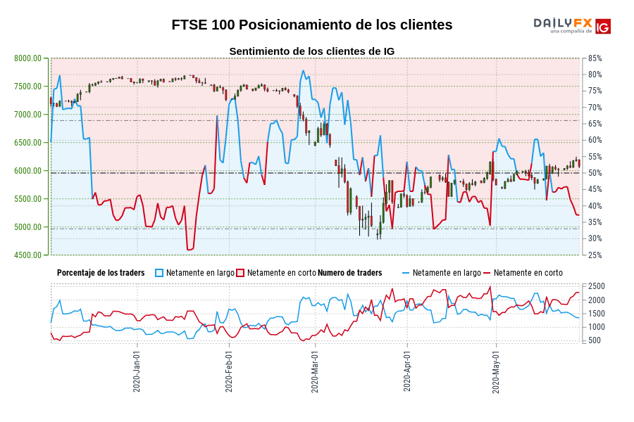 FTSE 100 Posicionamiento de los clientes