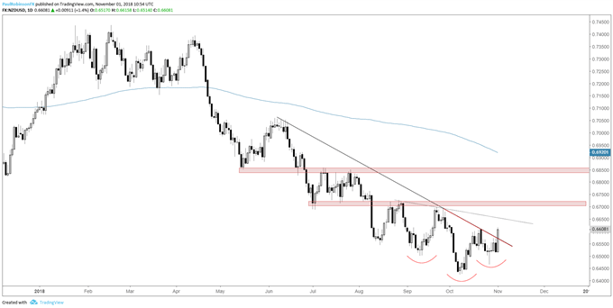 المخطط اليومي لزوج العملات الدولار النيوزيلندي مقابل الدولار الأمريكي NZD/USD، انكسار خط العنق، وخط الاتجاه