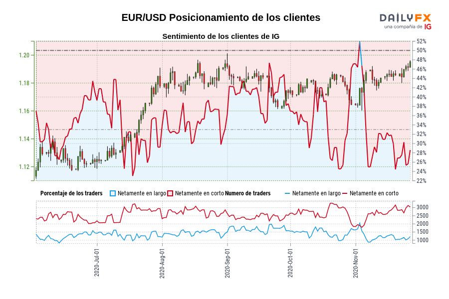 EUR/USD Posicionamiento de los clientes