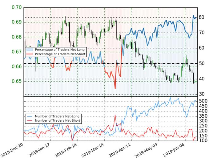 Kiwi Trader Sentiment - NZD/USD Positioning - New Zealand Dollar vs US Dollar Price Chart 