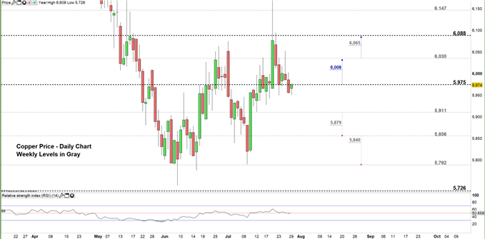 Copper price daily Chart 29-07-19 Zoomed in