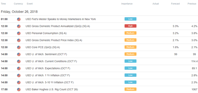 Image of DailyFX economic calendar