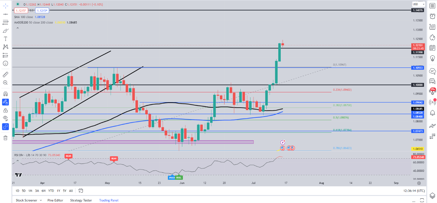 EUR/USD задыхается на многомесячных максимумах, куда двигаться дальше?