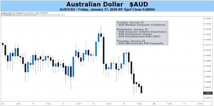 AUDUSD 2-hr Price Chart