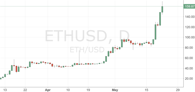 Ethereum läuft Ripple erneut den Rang ab