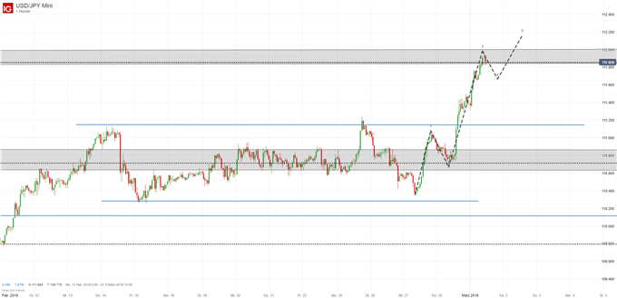USD/JPY Chartanalyse auf Tagesbasis