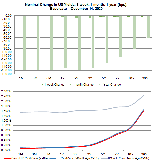 Us Recession Watch December Yield Curve Hides Slowing Economy