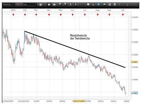 Soporte y resistencia