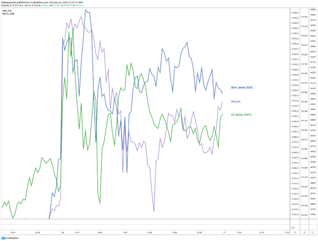 US Dollar, Dow Jones, Bitcoin Chart 