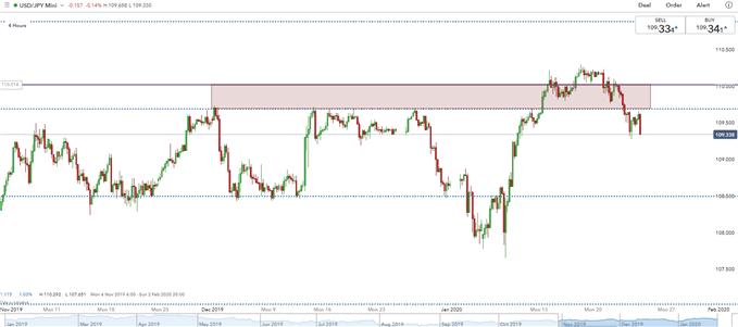 usdjpy four hour price chart