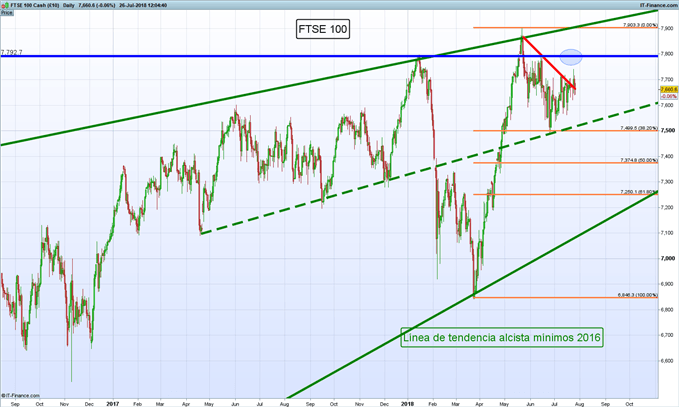 Gráfico diario FTSE 100 - 26/07/2018