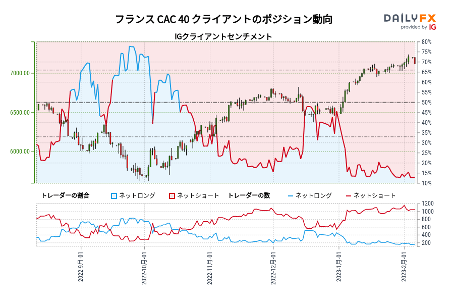 フランス CAC 40 クライアントのポジション動向