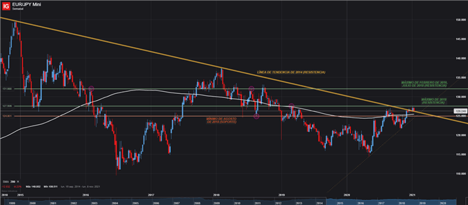 EURO YEN JAPONES SEMANAL ENERO 13 2021