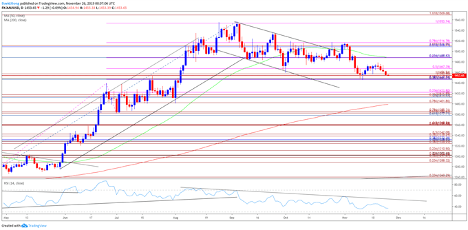 Image of gold price daily chart