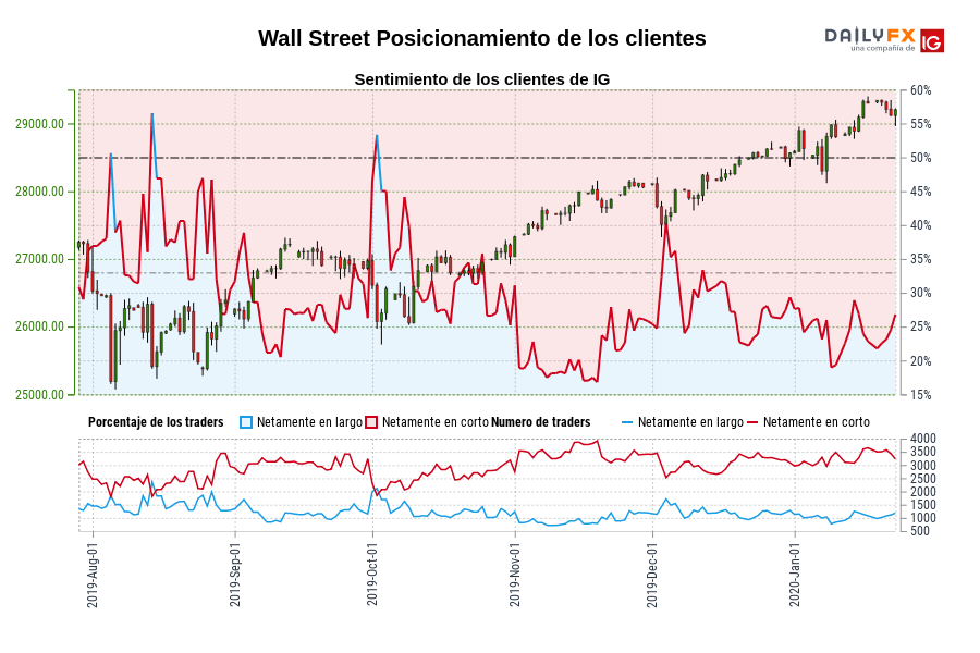 Wall Street Posicionamiento de los clientes