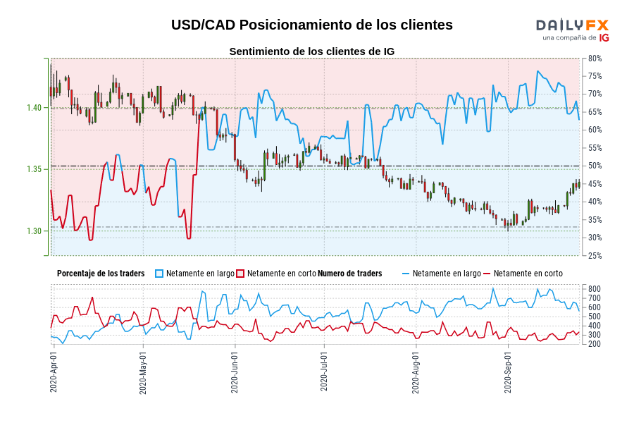 USD/CAD Posicionamiento de los clientes