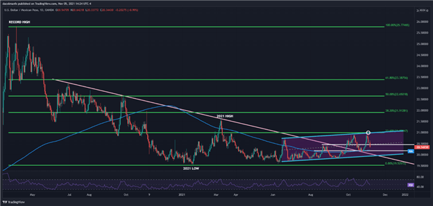 Mexican Peso Forecast: USD/MXN to Retain Bearish Bias Post-Fed Ahead of Banxico