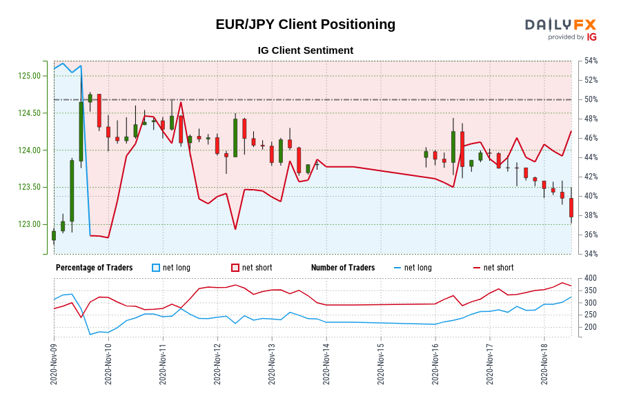 EUR/JPY Client Positioning