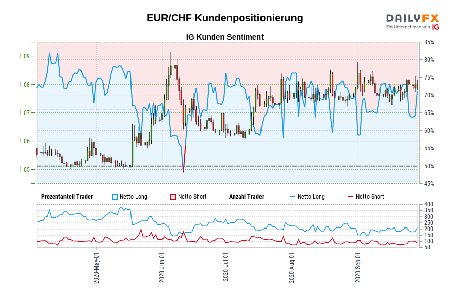 EUR/CHF Kundenpositionierung