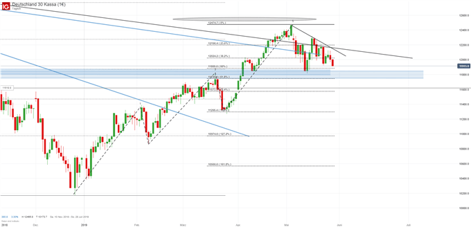 DAX Chartanalyse auf Tagesbasis